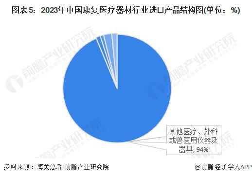 2024年中国康复医疗器材行业进出口情况分析长期处于贸易顺差状态【组图】(图5)