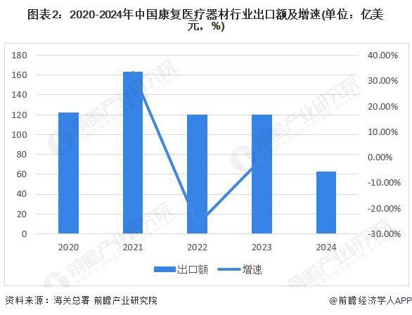 2024年中国康复医疗器材行业进出口情况分析长期处于贸易顺差状态【组图】(图2)