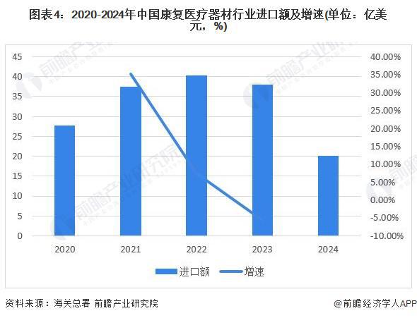 2024年中国康复医疗器材行业进出口情况分析长期处于贸易顺差状态【组图】(图4)