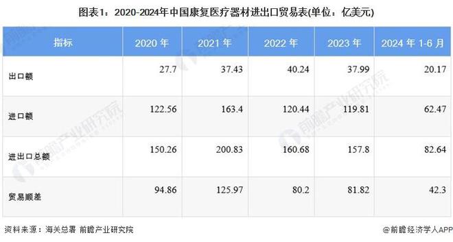 2024年中国康复医疗器材行业进出口情况