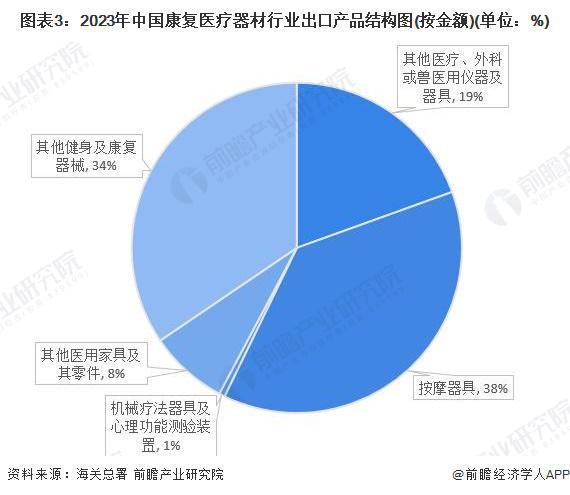 2024年中国康复医疗器材行业进出口情况分析长期处于贸易顺差状态【组图】(图3)