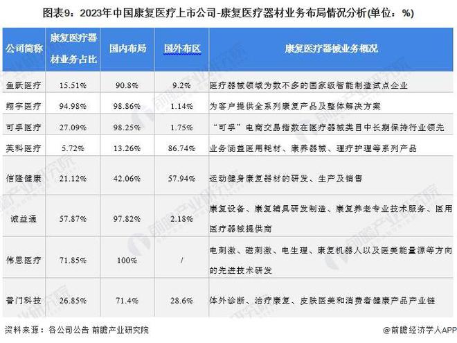 【最全】2024年康复医疗行业上市公司全方位对比(附业务布局汇总、业绩对比、业务规划等)(图3)