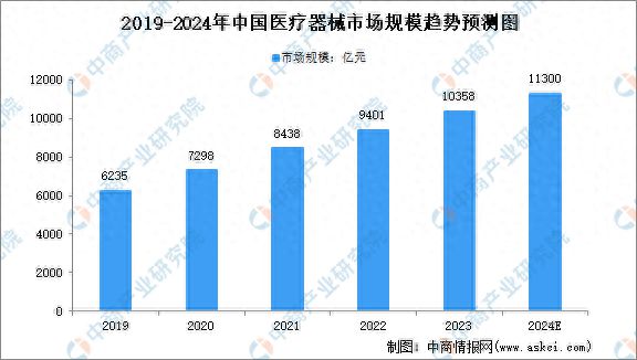 2024年中国医疗器械及细分行业市场规模