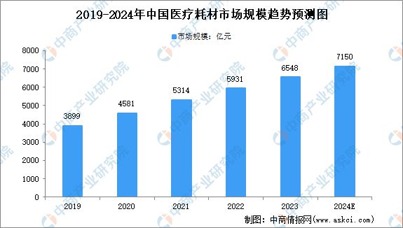 2024年中国医疗器械及细分行业市场规模预测分析(图3)