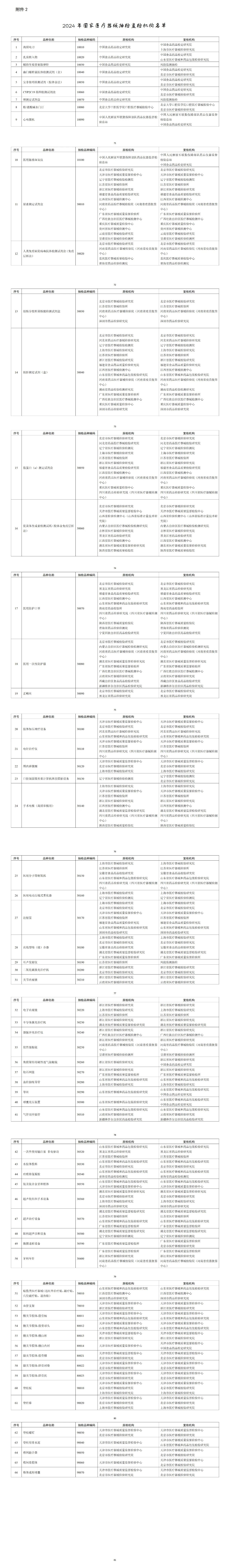 国家发文2024严查66种医疗器械（附清