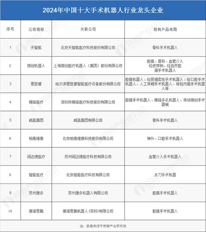 2024年中国手术机器人产业供应链十大代表性企业：天智航、微创机器人、思哲睿、精锋医疗、柏惠维康……(图4)