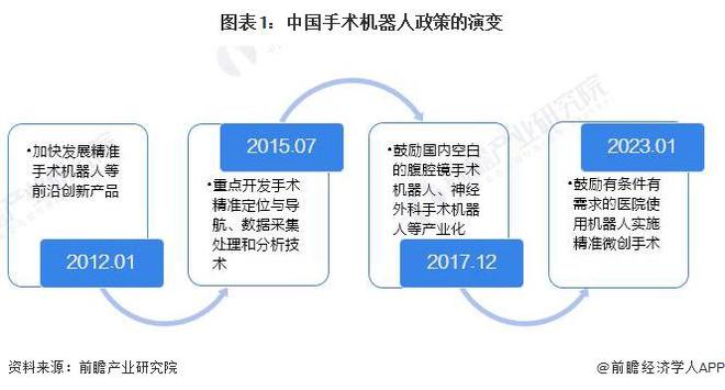 2024年中国手术机器人产业供应链十大代表性企业：天智航、微创机器人、思哲睿、精锋医疗、柏惠维康……(图2)