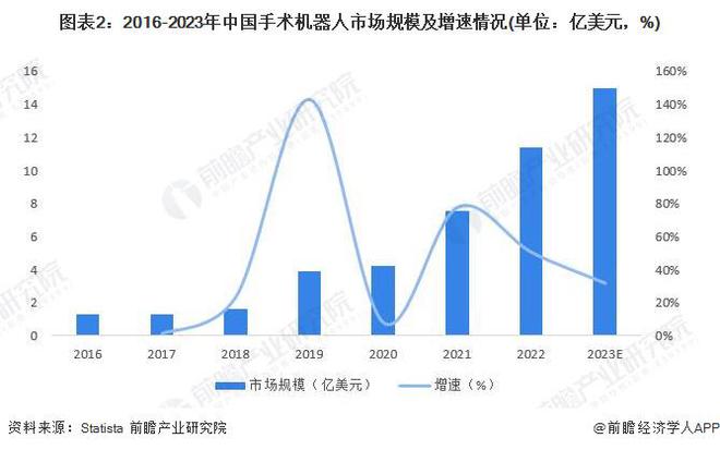 2024年中国手术机器人产业供应链十大代表性企业：天智航、微创机器人、思哲睿、精锋医疗、柏惠维康……(图17)