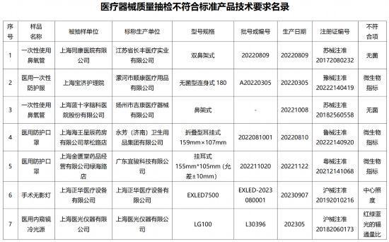 上海开展医疗器械质量抽检这7批次产品不合