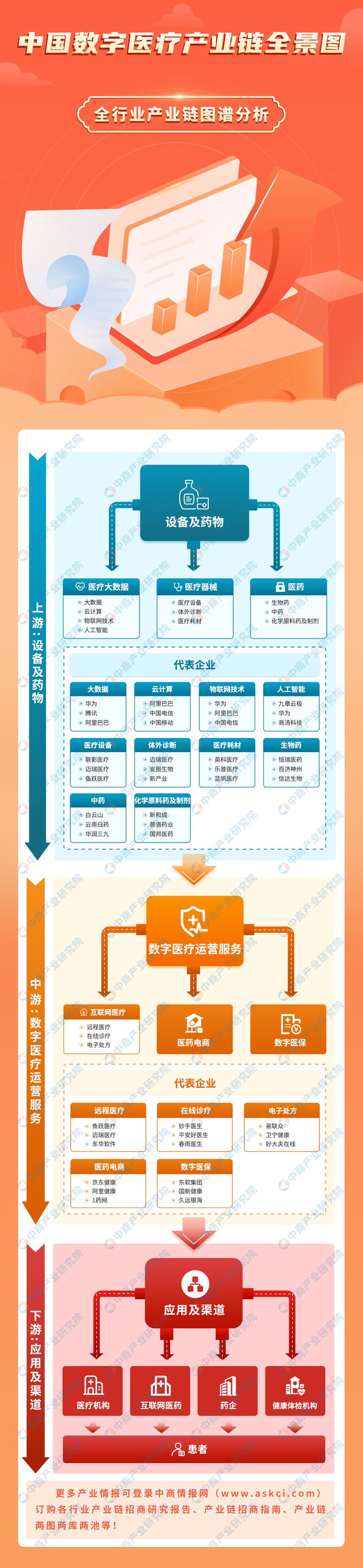 2024年中国数字医疗产业链图谱研究分析