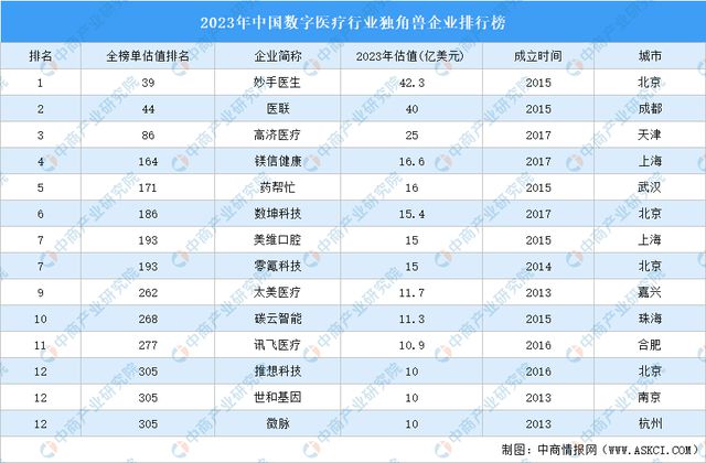 2024年中国数字医疗产业链图谱研究分析（附产业链全景图）(图20)