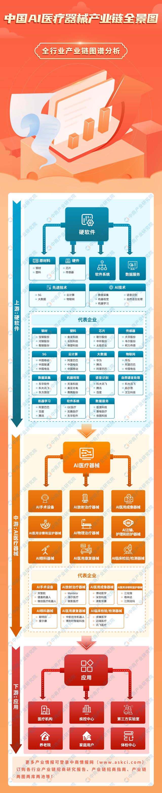 2024年中国AI医疗器械产业链图谱研究