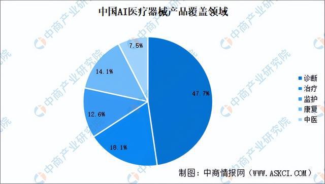 2024年中国AI医疗器械产业链图谱研究分析（附产业链全景图）(图15)