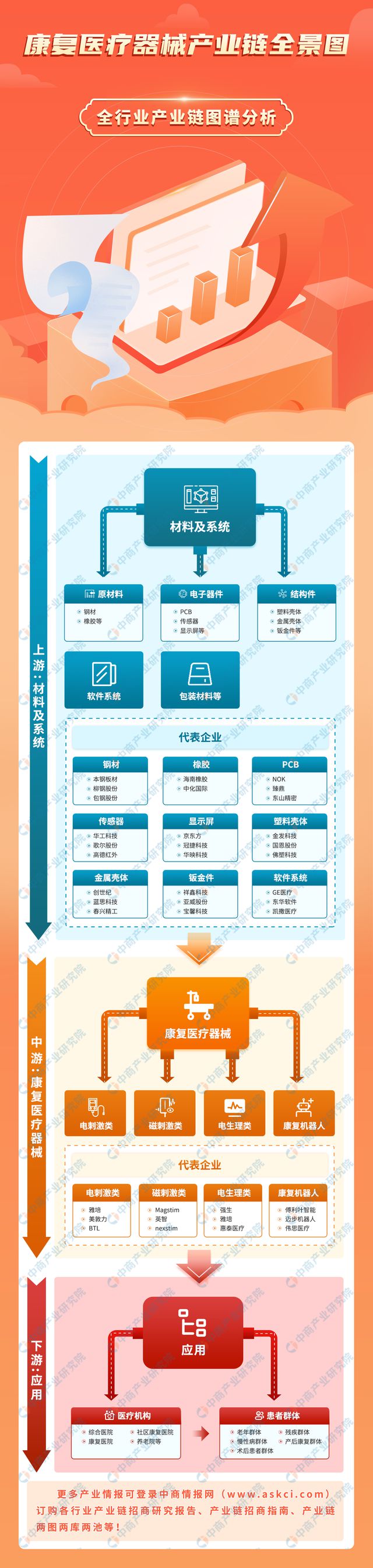 2024年中国康复医疗器械产业链图谱研究