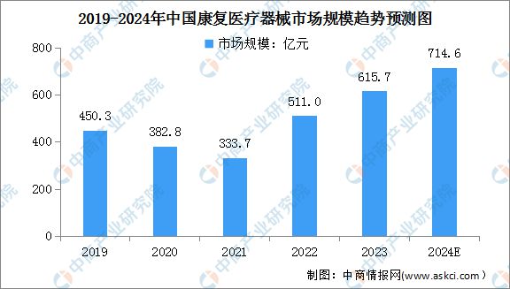 2024年中国康复医疗器械产业链图谱研究分析（附产业链全景图）(图12)