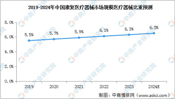 2024年中国康复医疗器械产业链图谱研究分析（附产业链全景图）(图14)