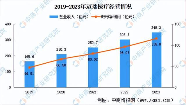 2024年中国医学影像设备行业市场前景预测研究报告(图9)