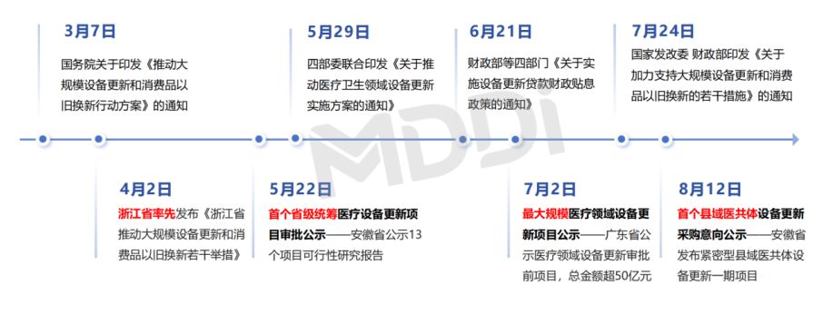 2024年医疗卫生领域“设备更新”政策实施及市场洞察(图2)