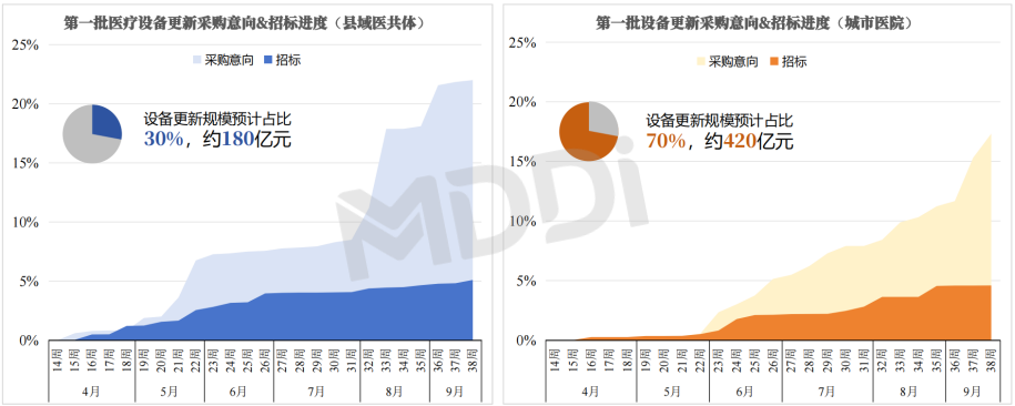 2024年医疗卫生领域“设备更新”政策实施及市场洞察(图3)