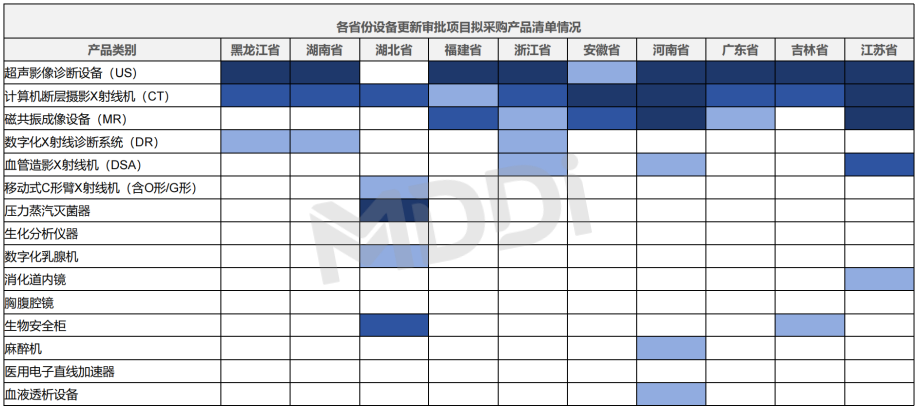 2024年医疗卫生领域“设备更新”政策实施及市场洞察(图7)