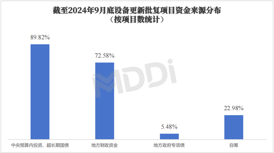 2024年医疗卫生领域“设备更新”政策实施及市场洞察(图5)