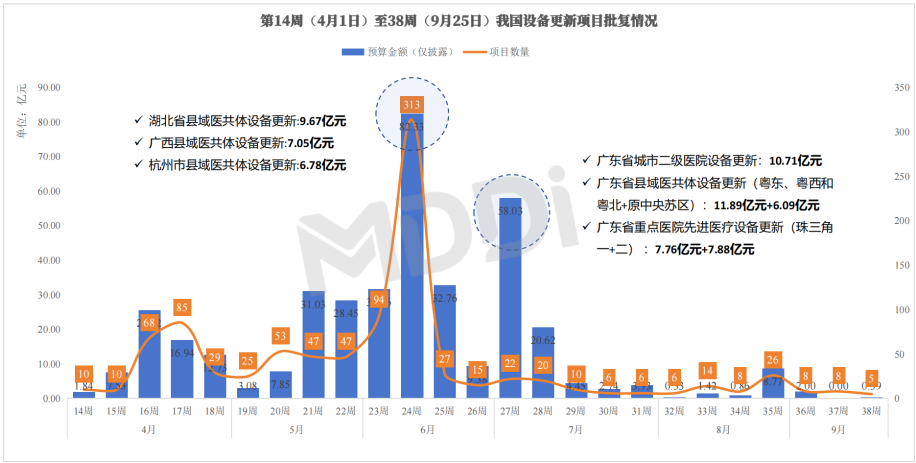 2024年医疗卫生领域“设备更新”政策实施及市场洞察(图6)