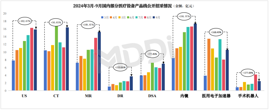 2024年医疗卫生领域“设备更新”政策实施及市场洞察(图11)