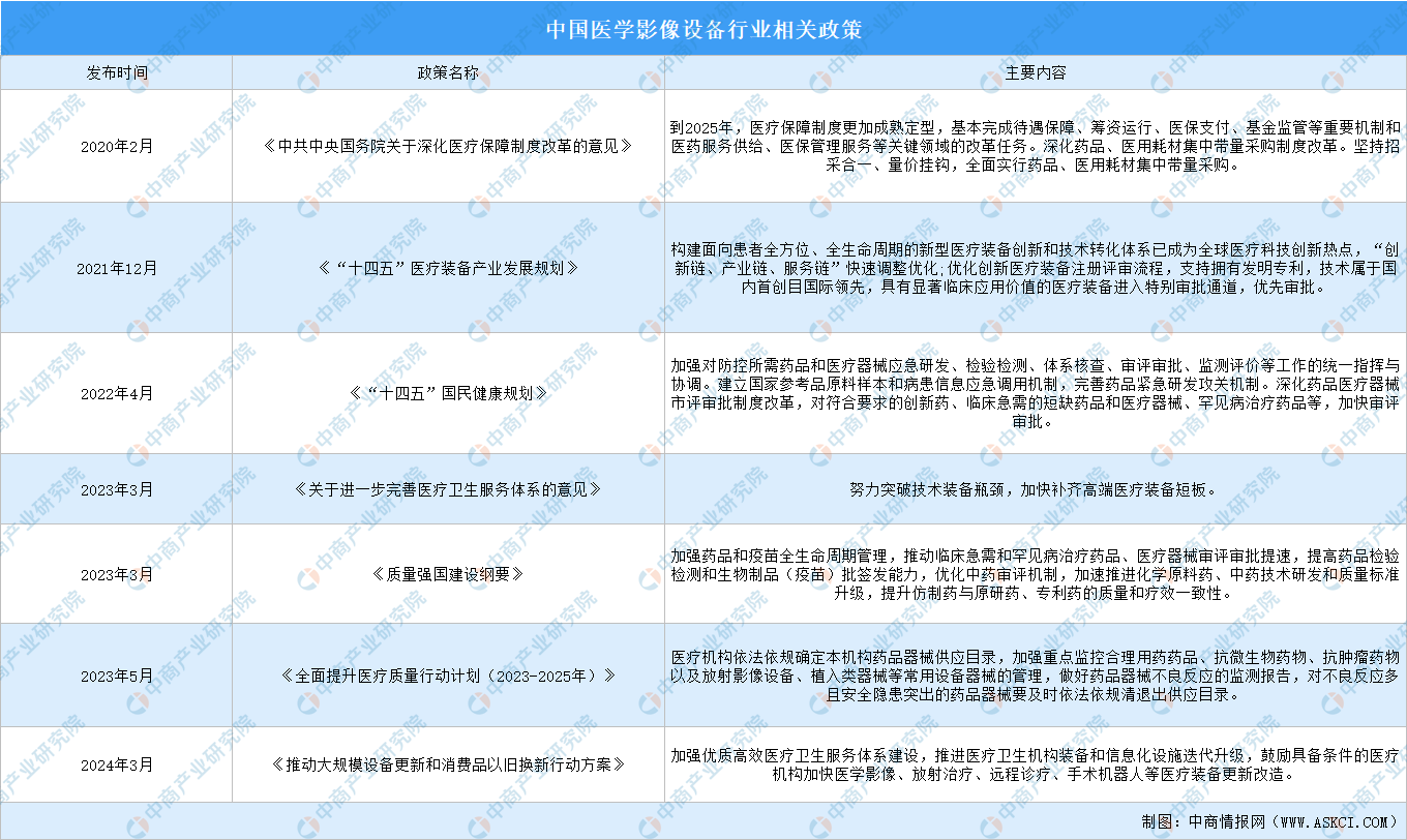 2024年中国医学影像设备行业最新政策汇