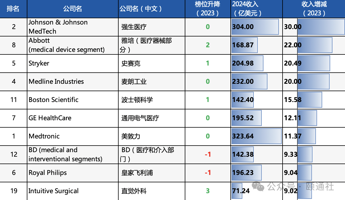 2024vs2023全球医疗器械百强榜看行业变迁与重塑｜盘点(图2)