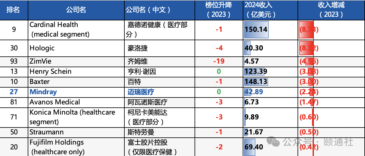 2024vs2023全球医疗器械百强榜看行业变迁与重塑｜盘点(图3)