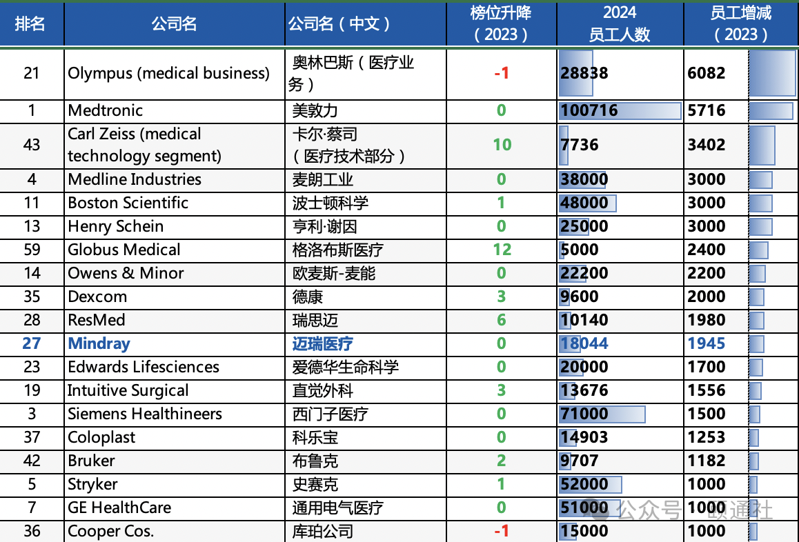 2024vs2023全球医疗器械百强榜看行业变迁与重塑｜盘点(图5)