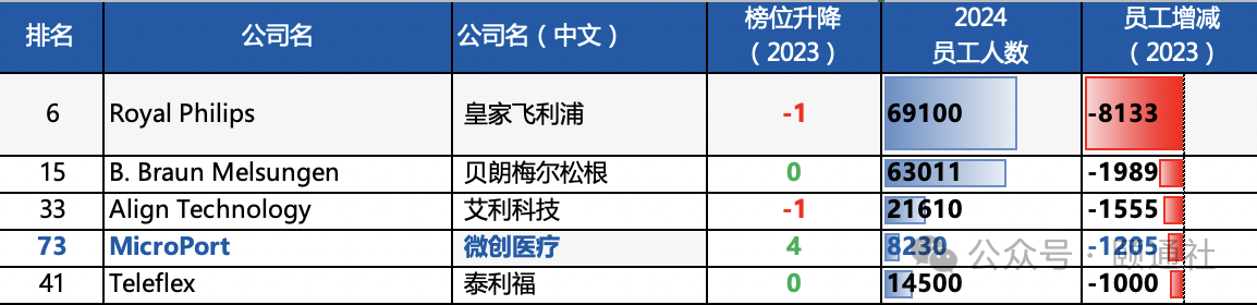 2024vs2023全球医疗器械百强榜看行业变迁与重塑｜盘点(图6)