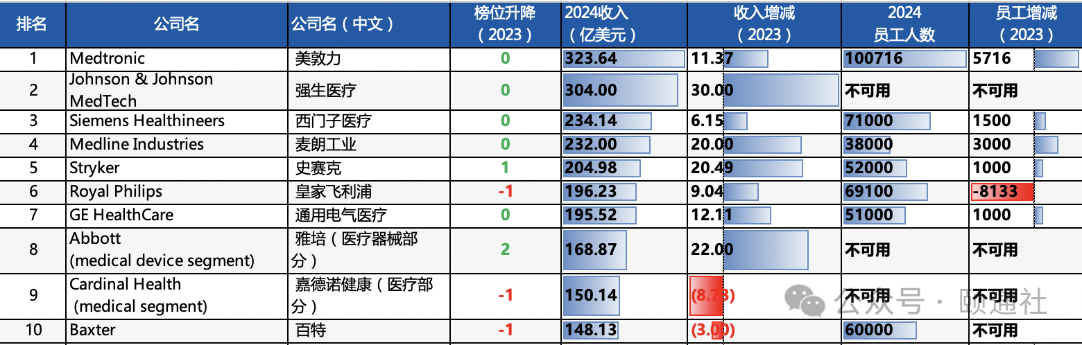 2024vs2023全球医疗器械百强榜看行业变迁与重塑｜盘点(图7)