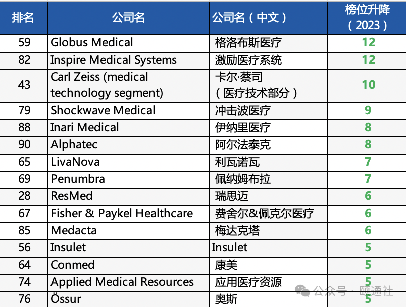 2024vs2023全球医疗器械百强榜看行业变迁与重塑｜盘点(图8)