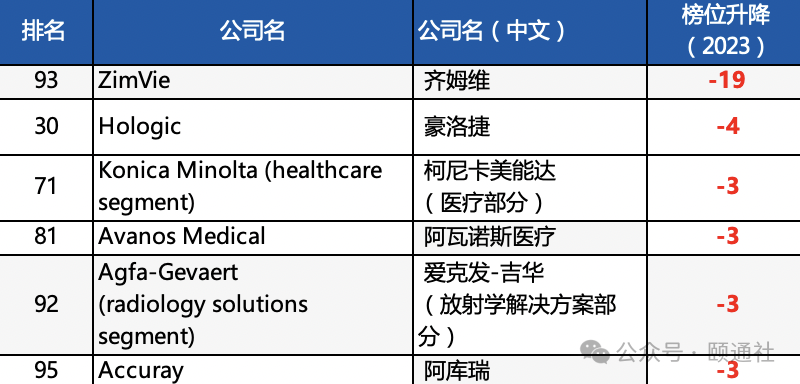 2024vs2023全球医疗器械百强榜看行业变迁与重塑｜盘点(图9)