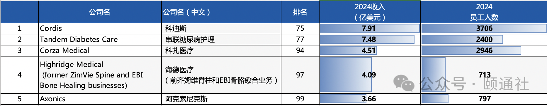 2024vs2023全球医疗器械百强榜看行业变迁与重塑｜盘点(图10)