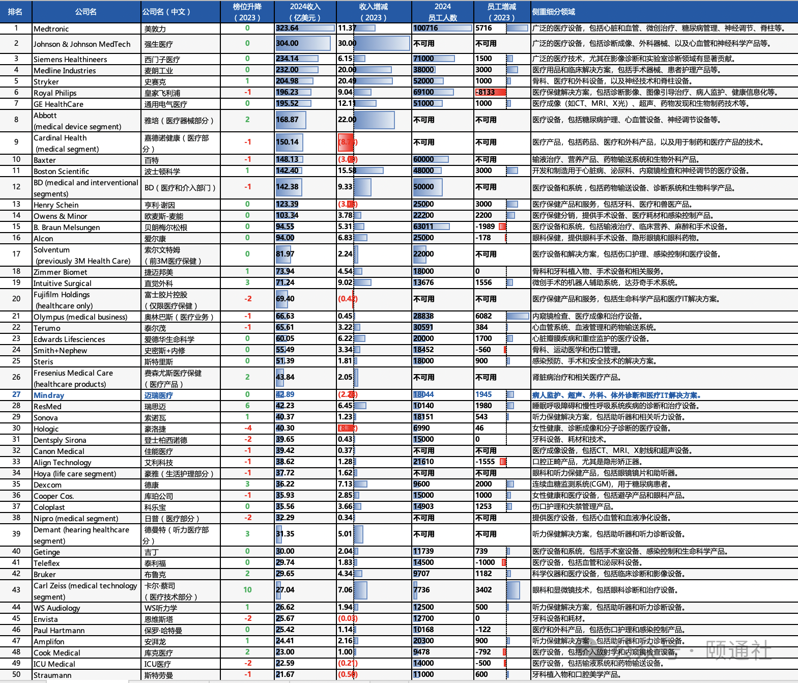 2024vs2023全球医疗器械百强榜看行业变迁与重塑｜盘点(图11)
