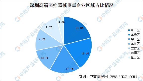 2024年深圳高端医疗器械产业布局及重点企业分析（图）(图1)