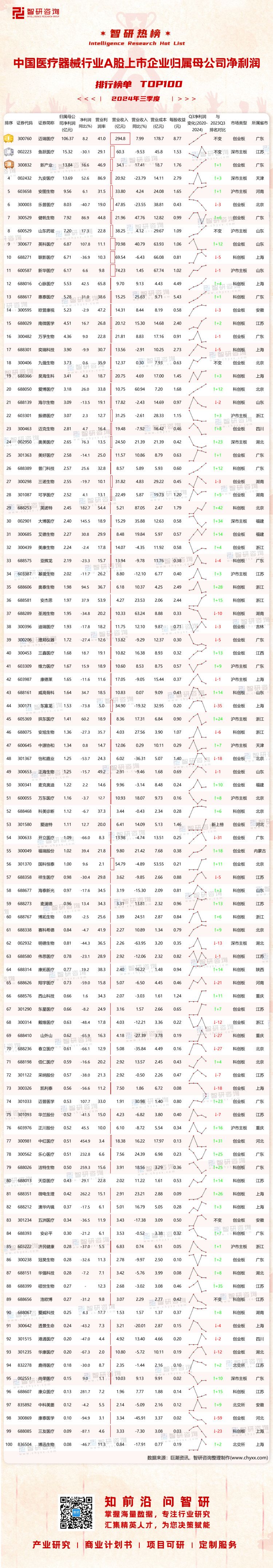 2024年三季度中国医疗器械行业A股上市