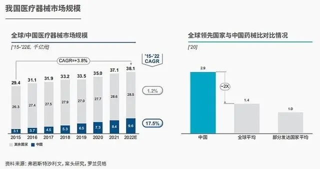 中国医疗器械市场规模跃居全球第二！医疗新