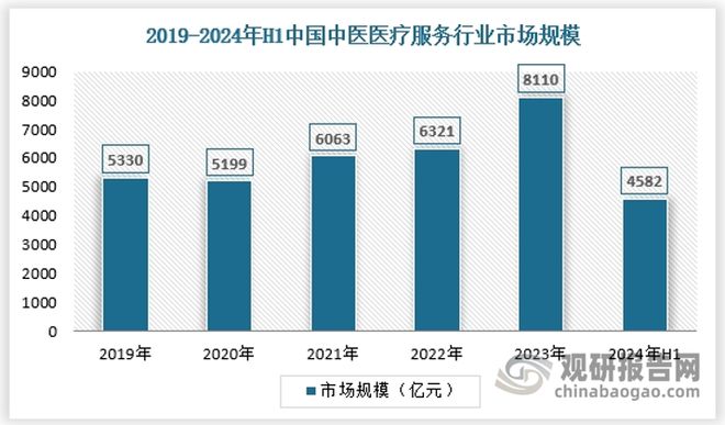 中国中医医疗服务行业发展现状与投资前景报告（2024-2031年）(图2)