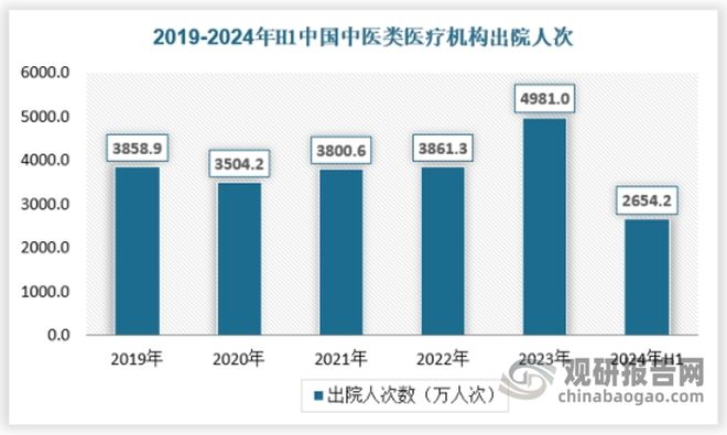 中国中医医疗服务行业发展现状与投资前景报告（2024-2031年）(图6)