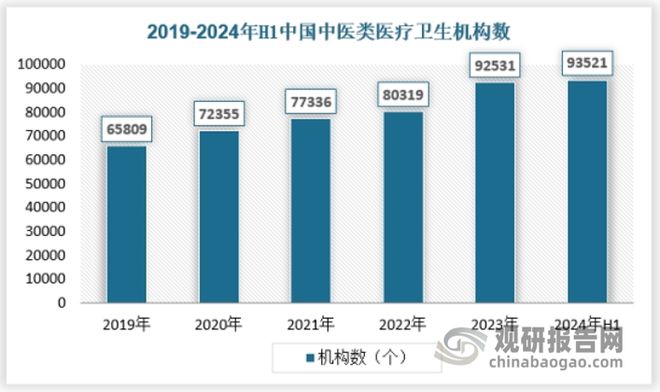 中国中医医疗服务行业发展现状与投资前景报告（2024-2031年）(图3)