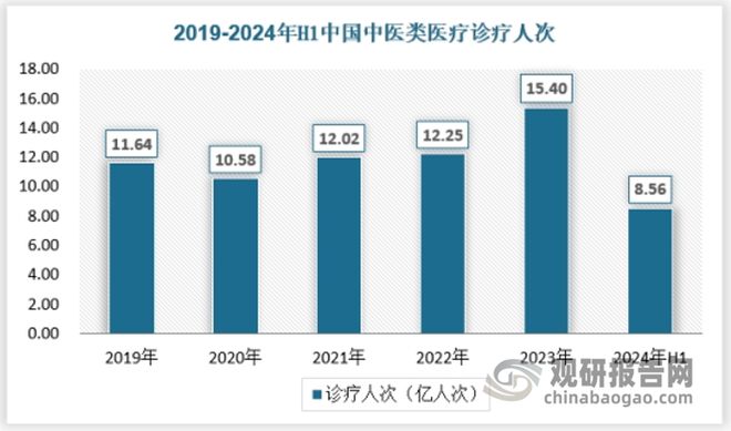 中国中医医疗服务行业发展现状与投资前景报告（2024-2031年）(图5)