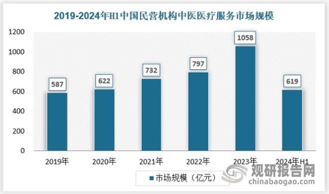 中国中医医疗服务行业发展现状与投资前景报告（2024-2031年）(图8)