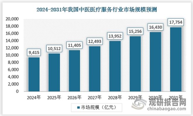 中国中医医疗服务行业发展现状与投资前景报告（2024-2031年）(图9)