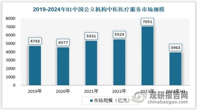 中国中医医疗服务行业发展现状与投资前景报告（2024-2031年）(图7)