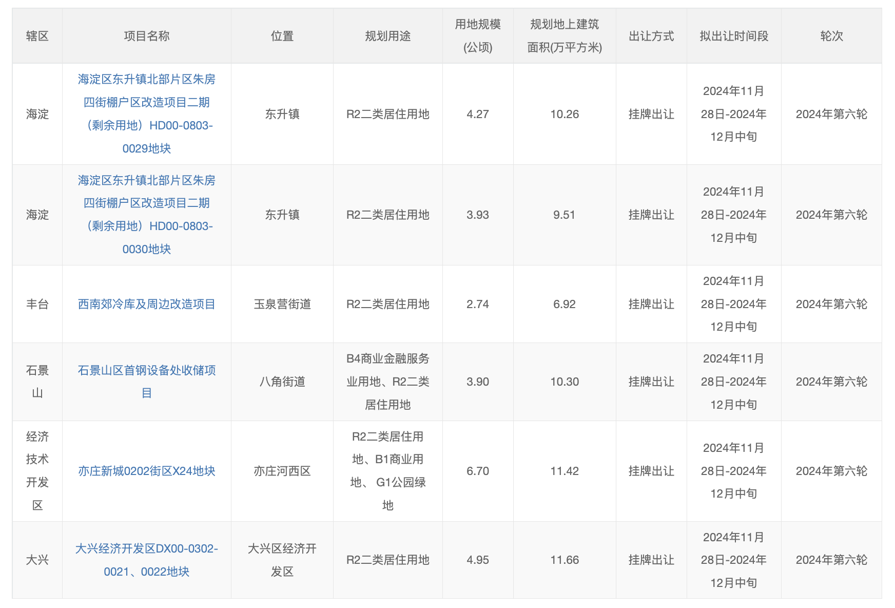 北京发布2024年第六轮拟供项目清单涉及