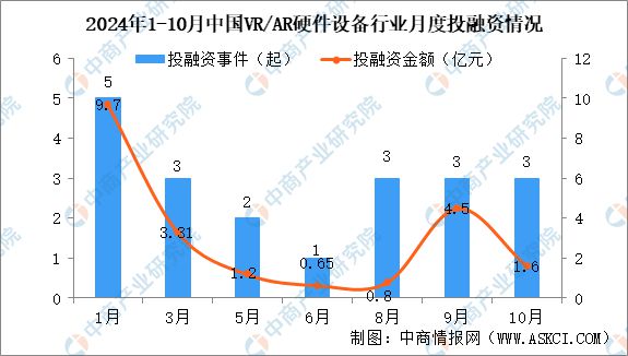 2024年1-10月中国VRAR硬件设备行业投融资情况分析(图2)