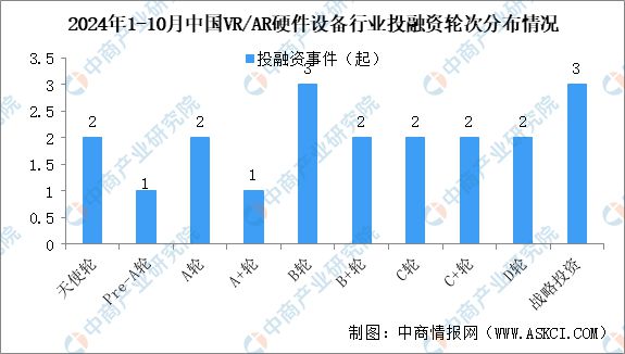 2024年1-10月中国VRAR硬件设备行业投融资情况分析(图4)